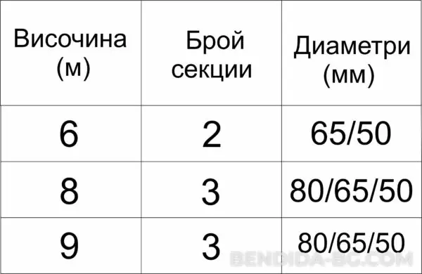 Дебелостенен секционен пилон за знаме с външно въже